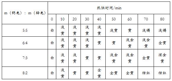鈣鋅穩(wěn)定劑中鈣皂和鋅皂配比對(duì)熱穩(wěn)定性的影響&mdash;&mdash;廣東煒林納2