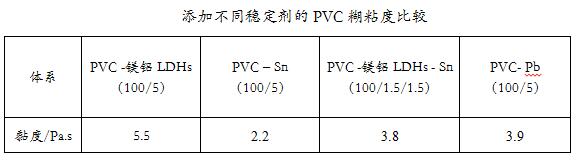 有機輔助PVC熱穩定劑水滑石對PVC加工性能的影響&mdash;&mdash;廣東煒林納