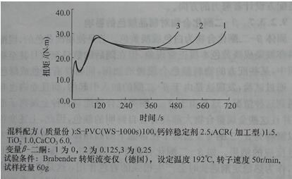 有機輔助熱穩定劑β-二酮化合物對熱穩定劑性作用的研究&mdash;&mdash;廣東煒林納