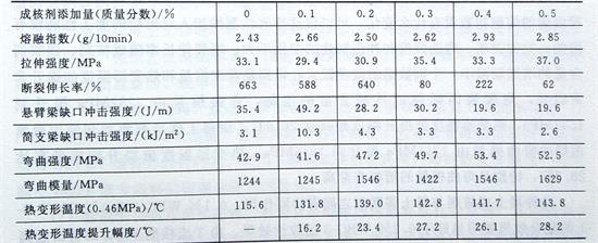 WBG成核劑在聚丙烯中的功效&mdash;&mdash;廣東煒林納