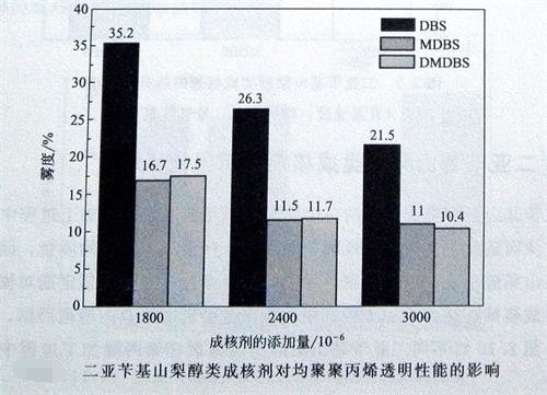 山梨醇類成核劑對聚丙烯性能的影響4&mdash;&mdash;廣東煒林納