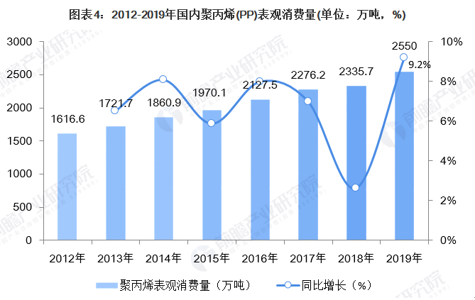 【煒林納成核劑】中國聚丙烯（PP）供需市場簡況 (4)
