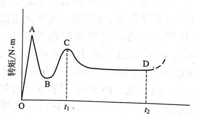 看懂PVC轉(zhuǎn)矩流變曲線&mdash;&mdash;廣東鈣鋅穩(wěn)定劑