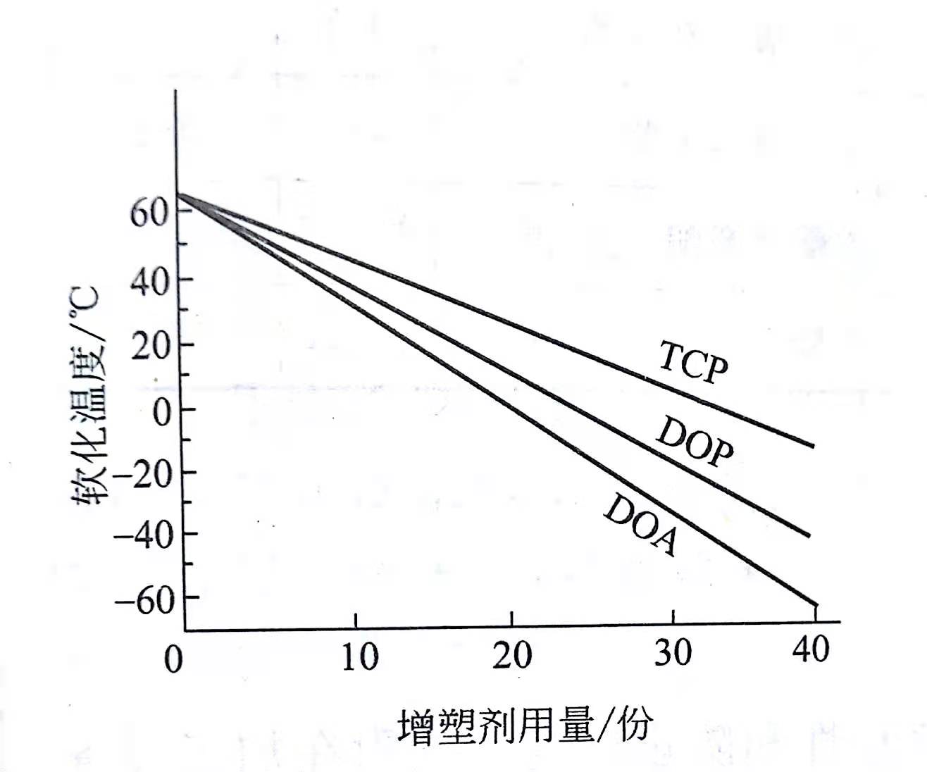 增塑劑對熱性能的影響 鈣鋅穩定劑