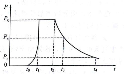 鈣鋅穩定劑 注射成型周期中塑料的壓力一時間曲線