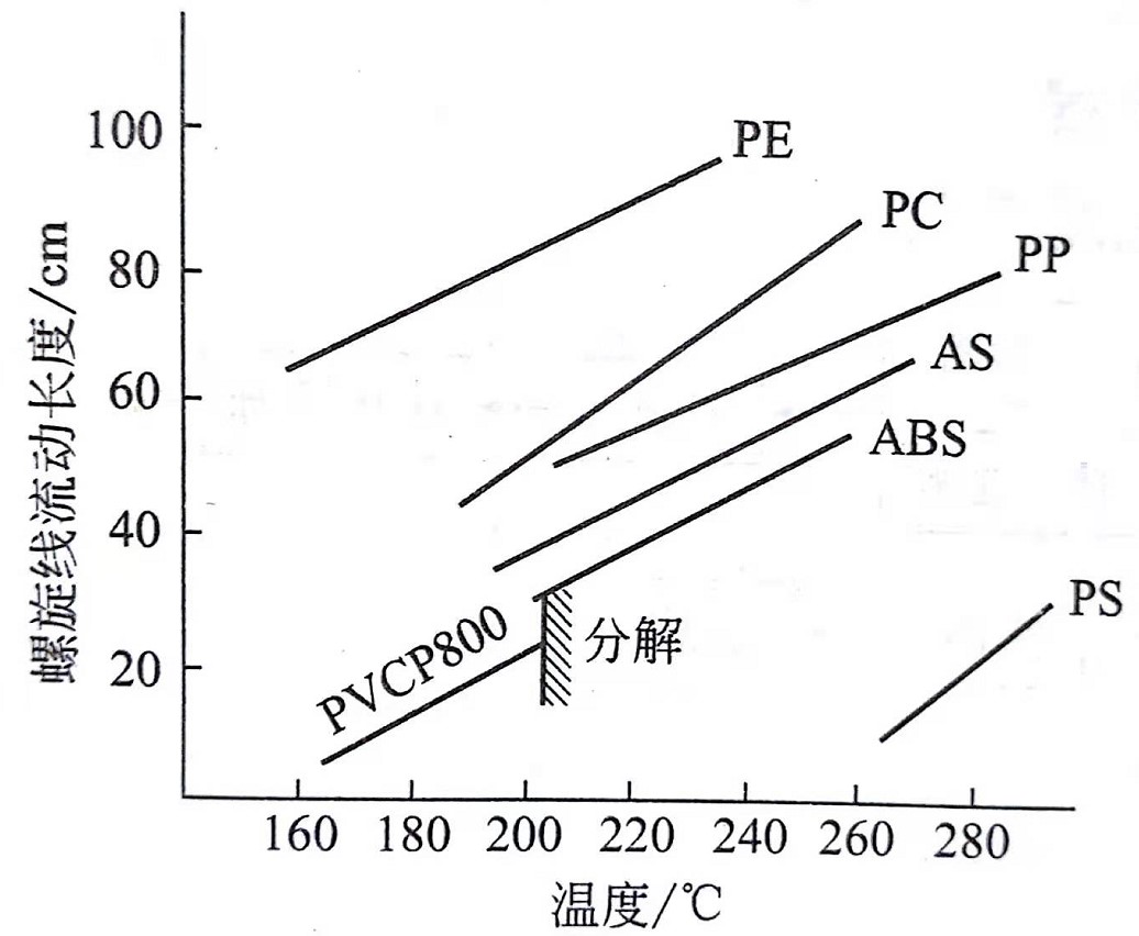 PVC流動(dòng)性與注射速度的關(guān)系 鈣鋅穩(wěn)定劑